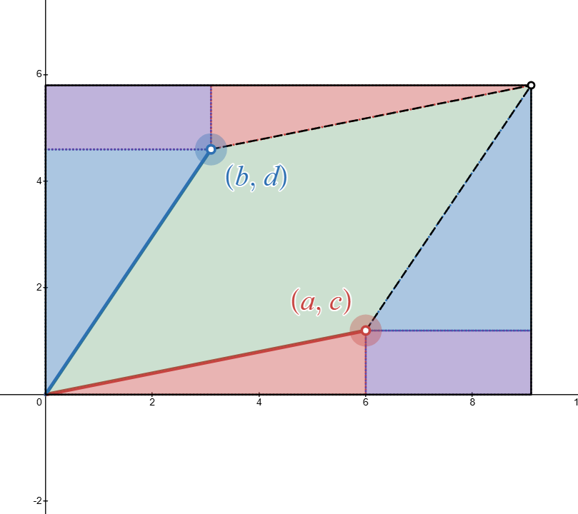 The Determinant as Area