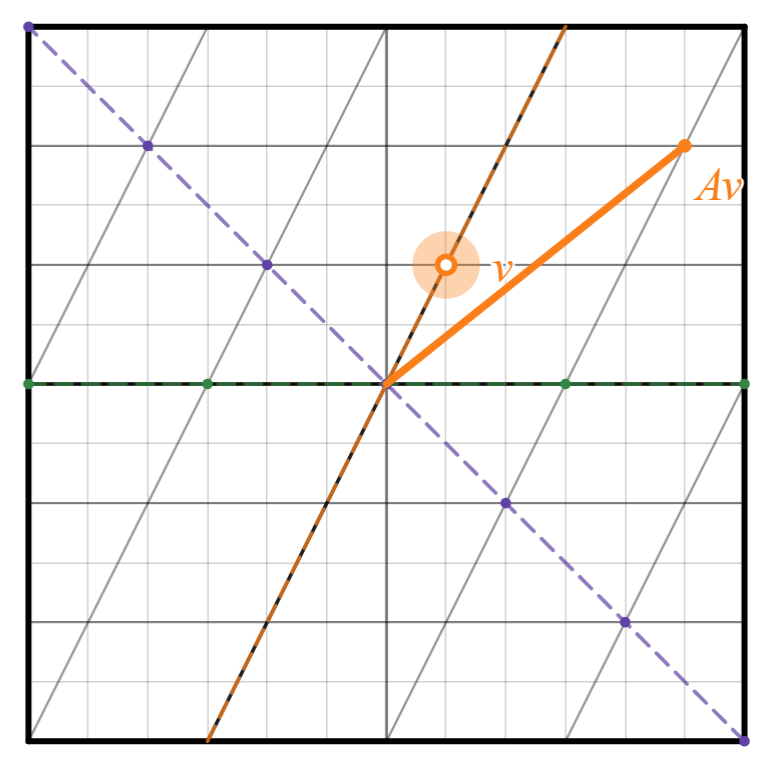 Eigenvectors and Eigenvalues