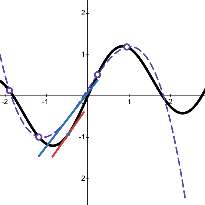 Finite Difference Interpolation
