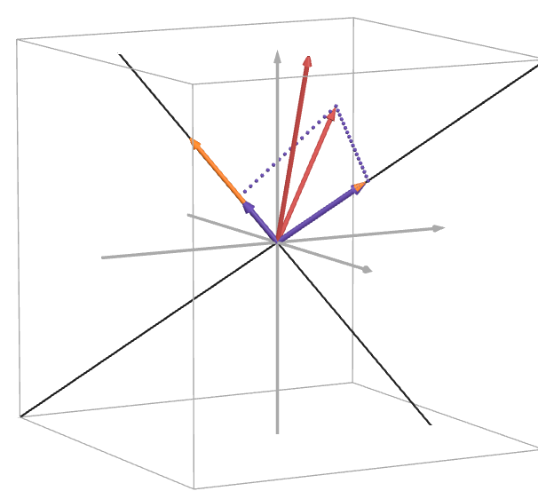 Gram–Schmidt Orthogonalization