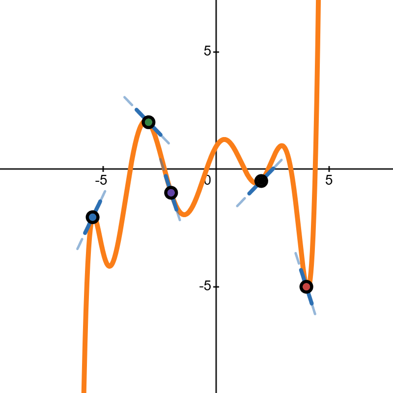 Lagrange/Hermite Interpolation